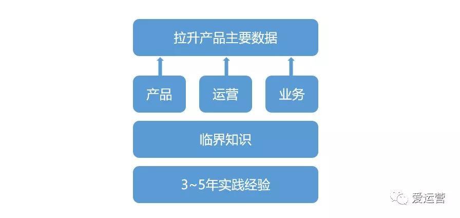 致运营人：你的护城河是什么？