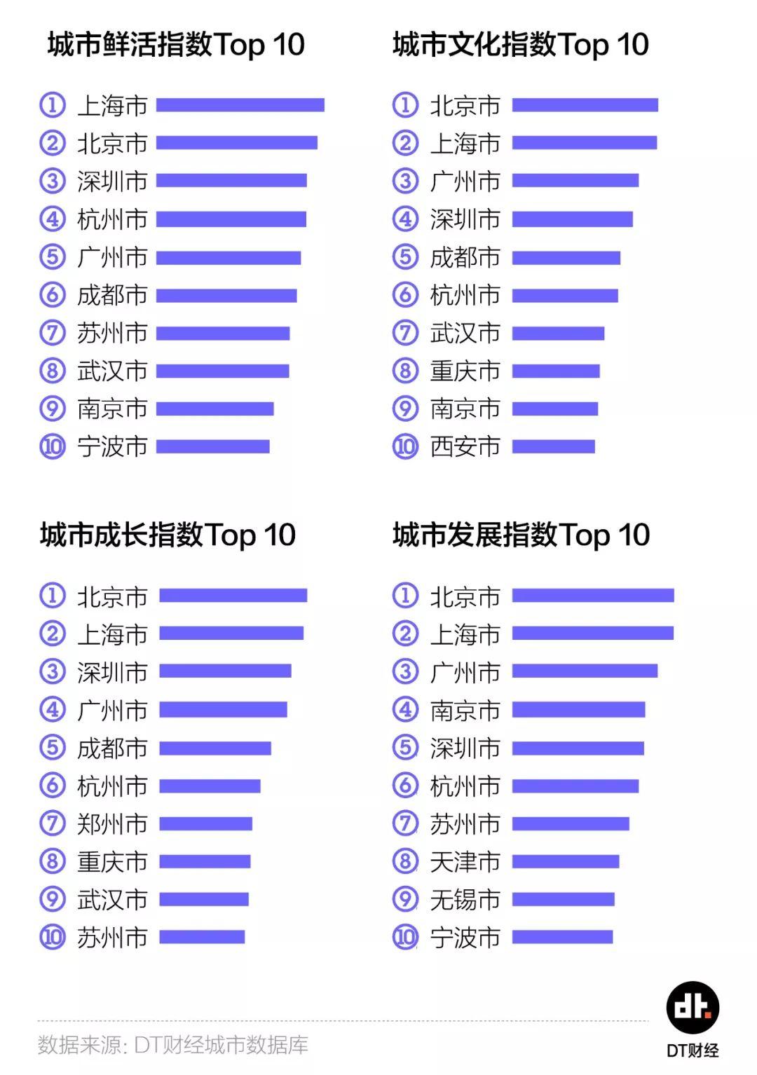 35个大城市，年轻人该选哪里安顿自己？ | DT报告