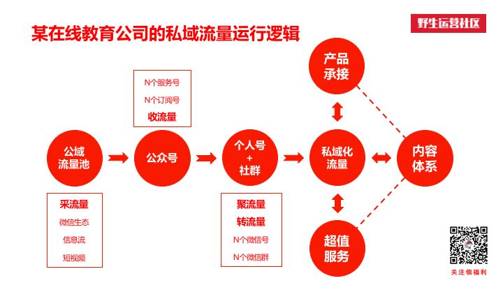 在线教育如何玩转“私域流量”？这有一套超实用的运营指南