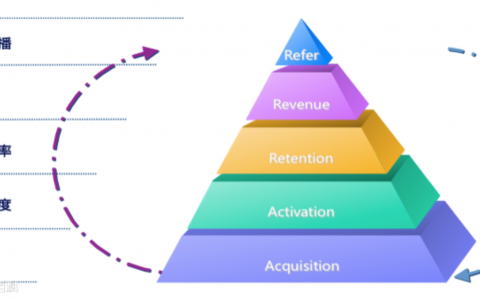 用户运营增长-AARRR模型