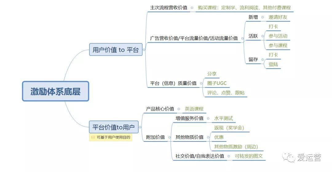 运营进阶：用户激励体系底层逻辑剖析