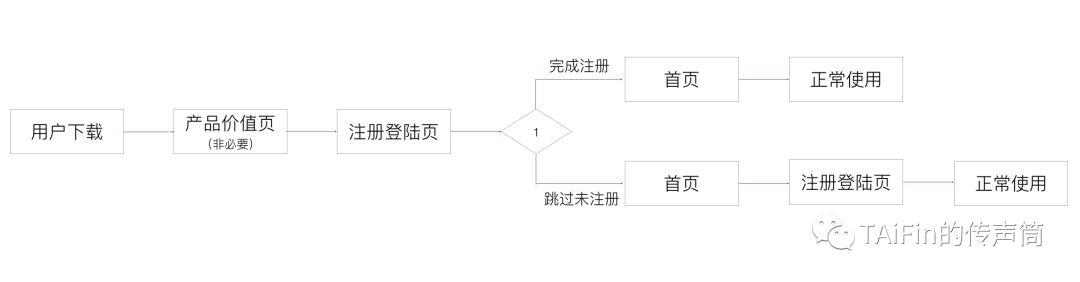 小尾巴，谈谈我对注册转化的理解
