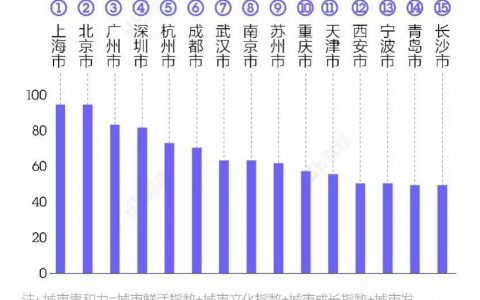 35个大城市，年轻人该选哪里安顿自己？ | DT报告