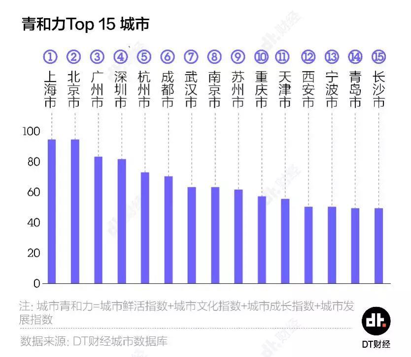35个大城市，年轻人该选哪里安顿自己？ | DT报告