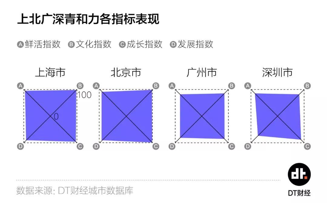 35个大城市，年轻人该选哪里安顿自己？ | DT报告