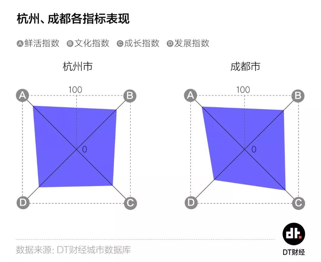 35个大城市，年轻人该选哪里安顿自己？ | DT报告