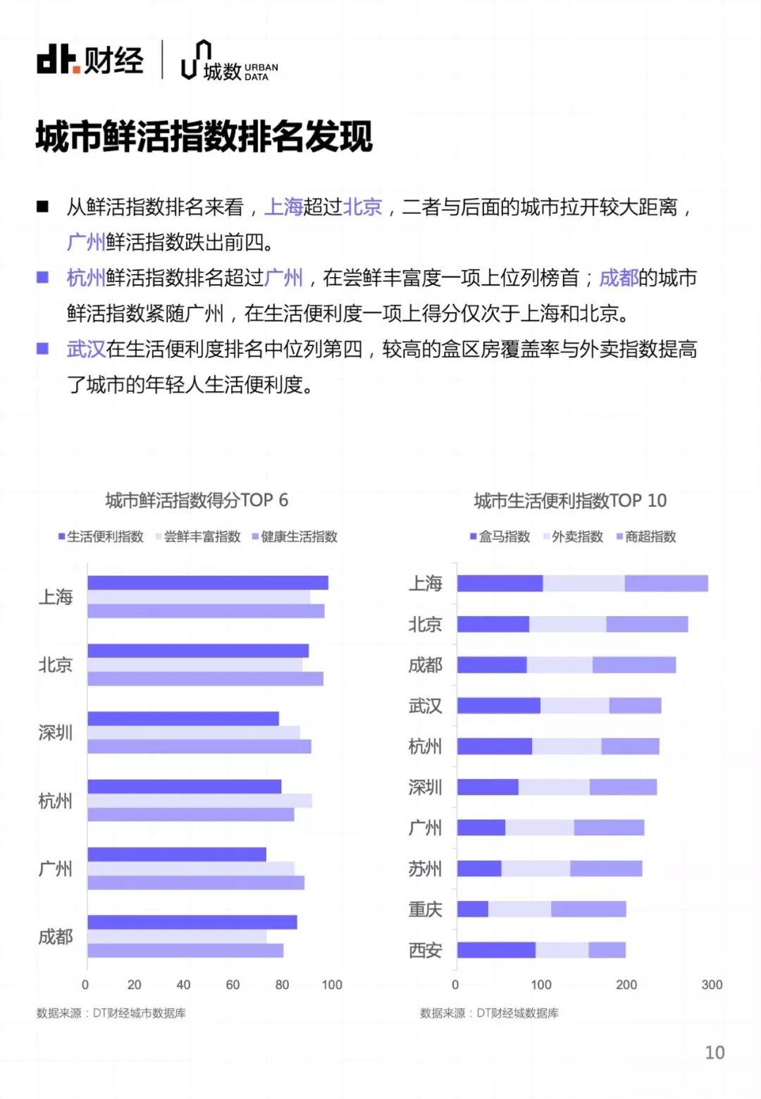 35个大城市，年轻人该选哪里安顿自己？ | DT报告