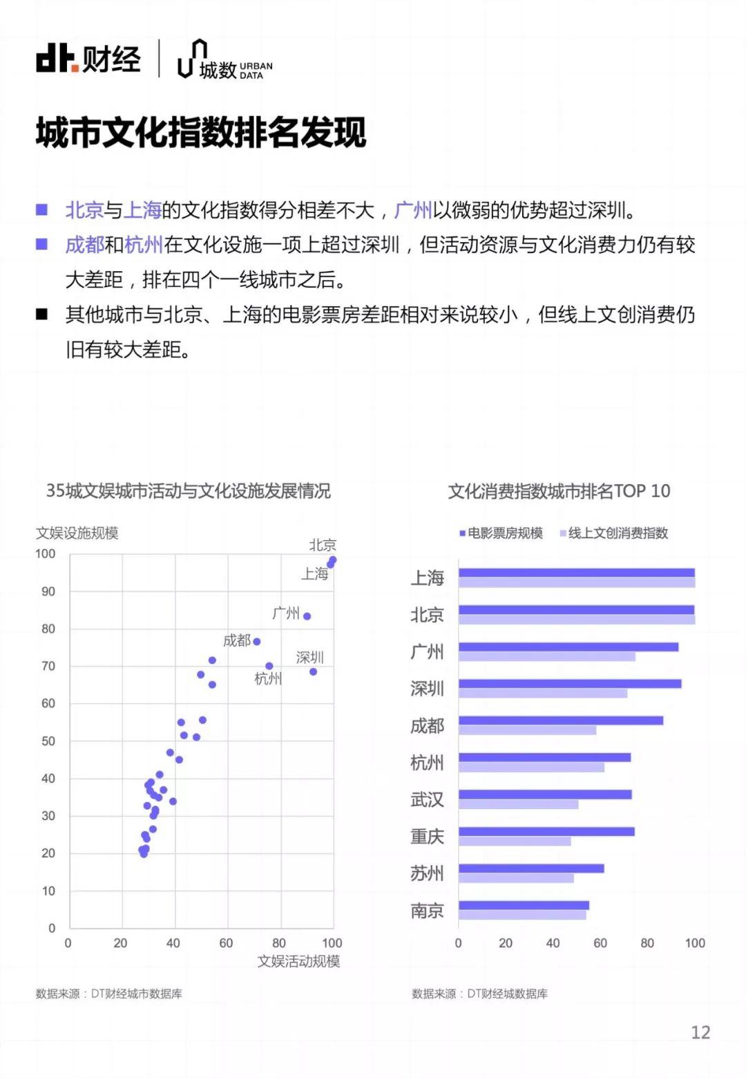 35个大城市，年轻人该选哪里安顿自己？ | DT报告