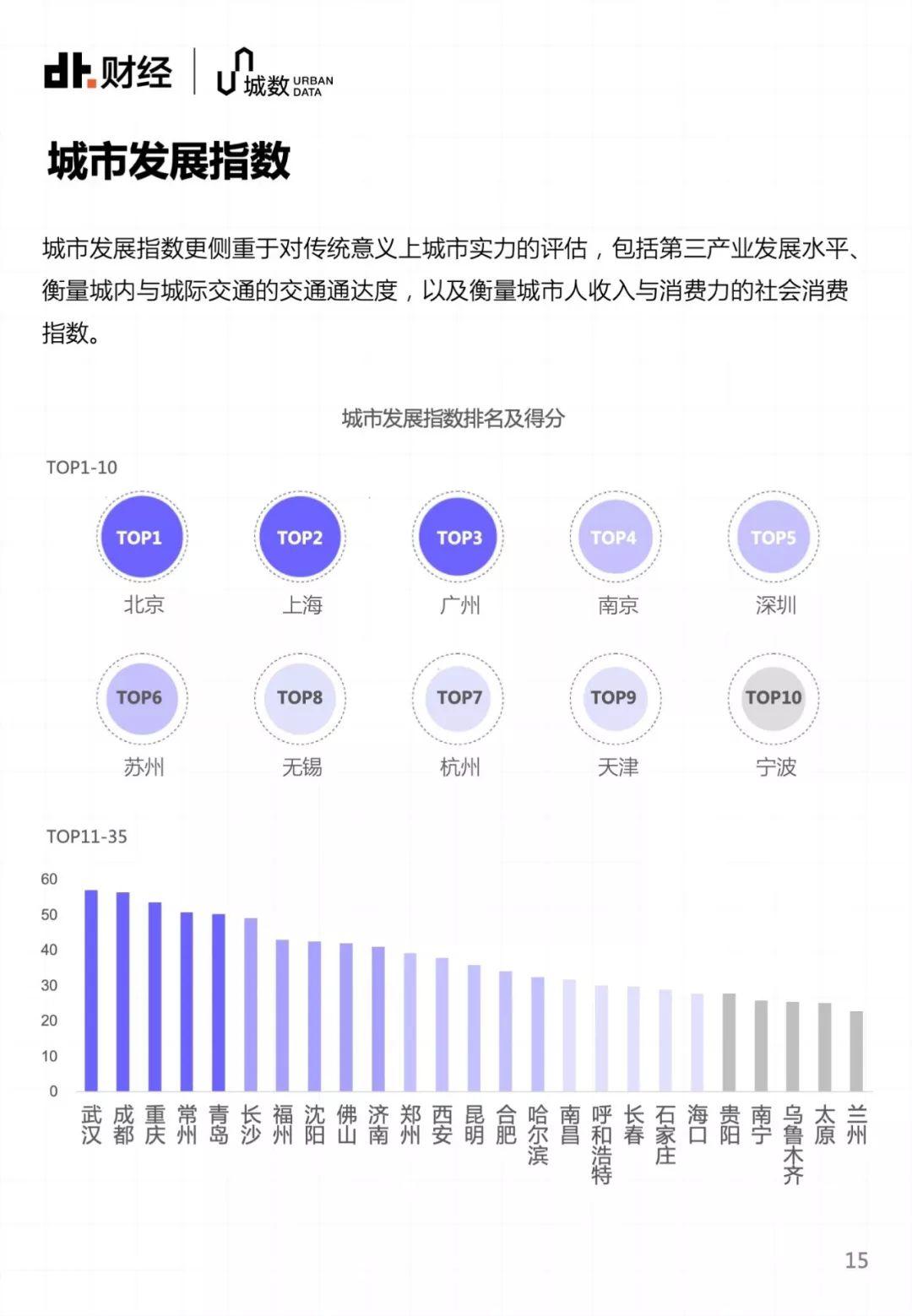 35个大城市，年轻人该选哪里安顿自己？ | DT报告
