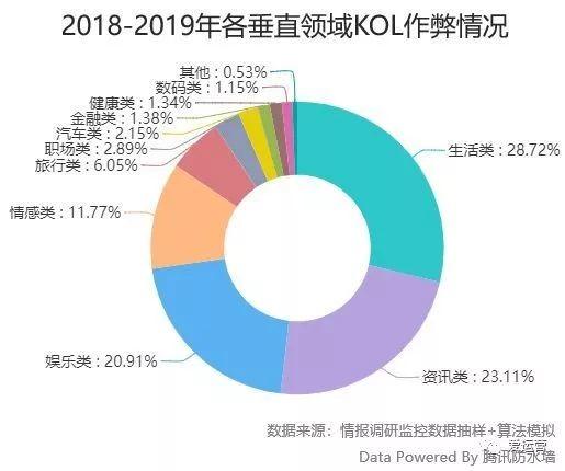 广告营销深水区：十万冒牌KOL，百亿灰色名利场