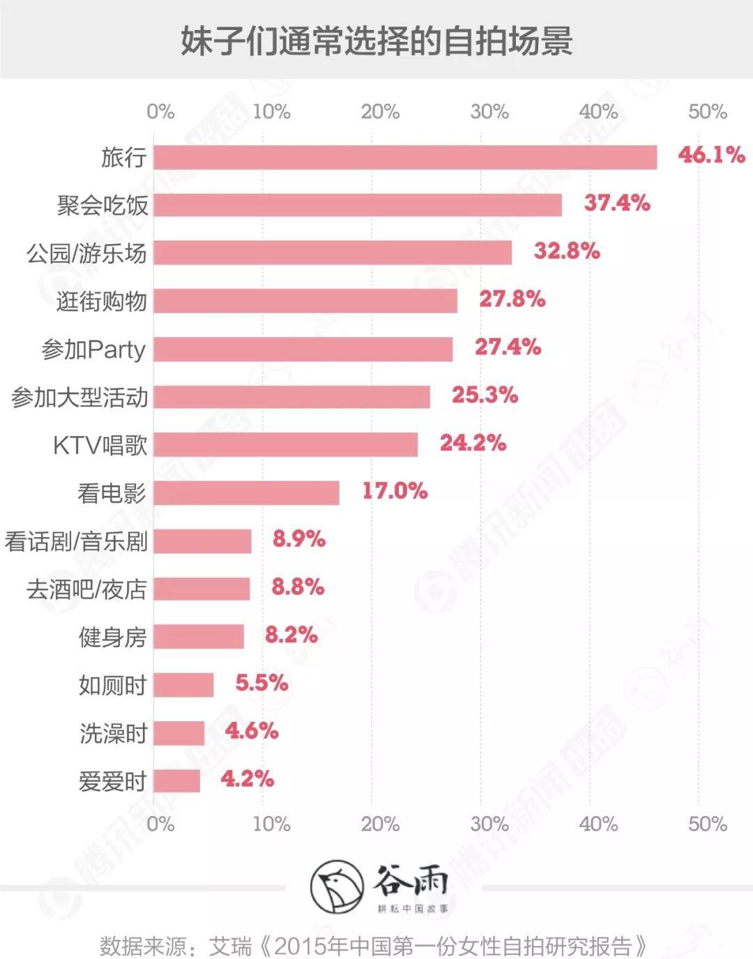 自拍妹子有什么小心机？直男们早有研究丨谷雨数据