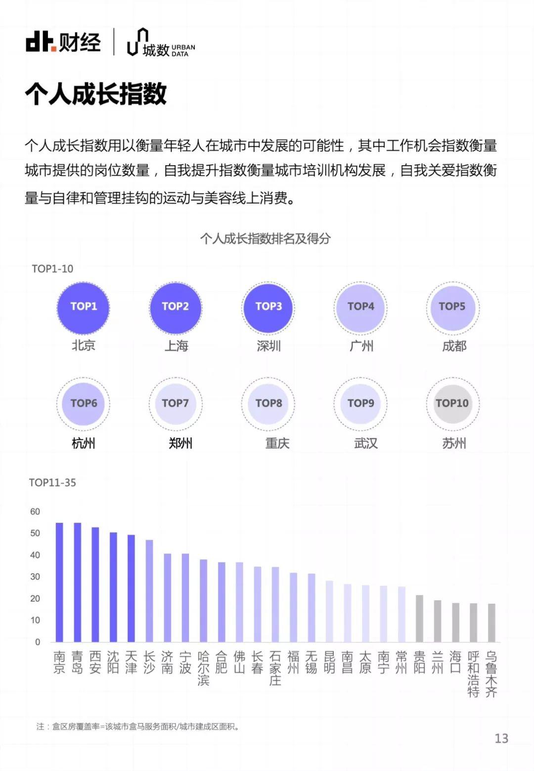 35个大城市，年轻人该选哪里安顿自己？ | DT报告