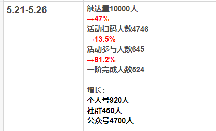 做完第100场裂变后，我总结出了这三点裂变增长法则