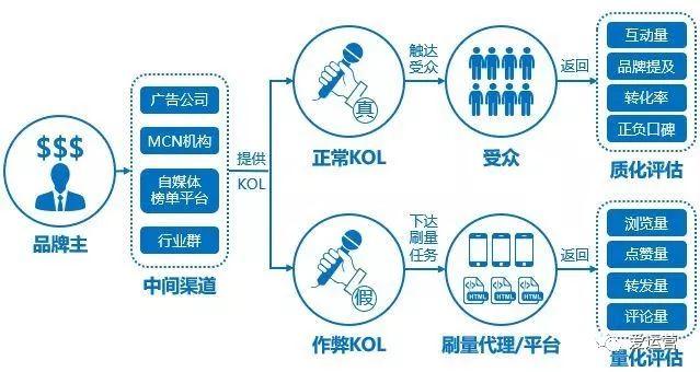 广告营销深水区：十万冒牌KOL，百亿灰色名利场