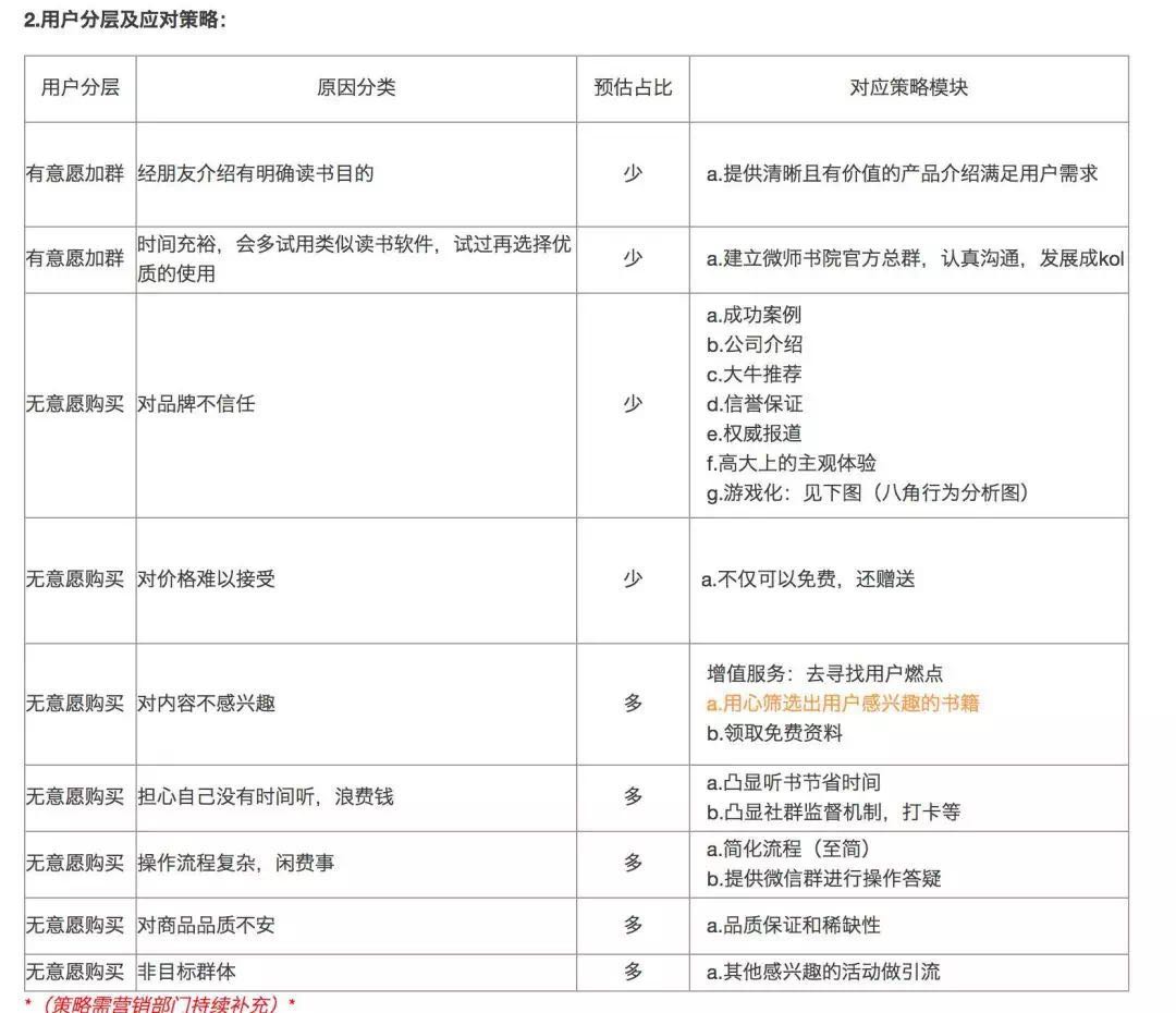 用户运营：如何做到7天内测期增长6万付费用户？