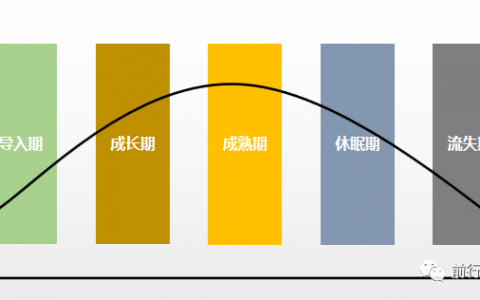 人人都在谈论的用户生命周期管理，到底应该如何理解它？