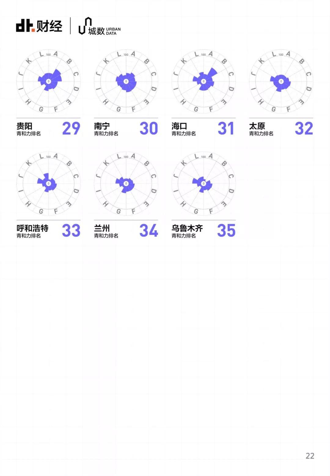 35个大城市，年轻人该选哪里安顿自己？ | DT报告