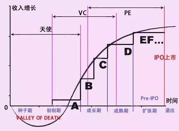 什么是天使轮、A轮、B轮、C轮、D轮融资？