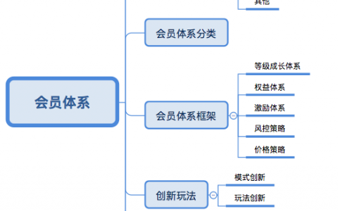 万字长文：会员体系拆解