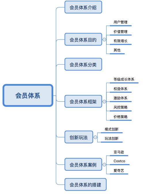 万字长文：会员体系拆解