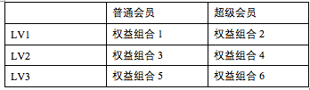 万字长文：会员体系拆解