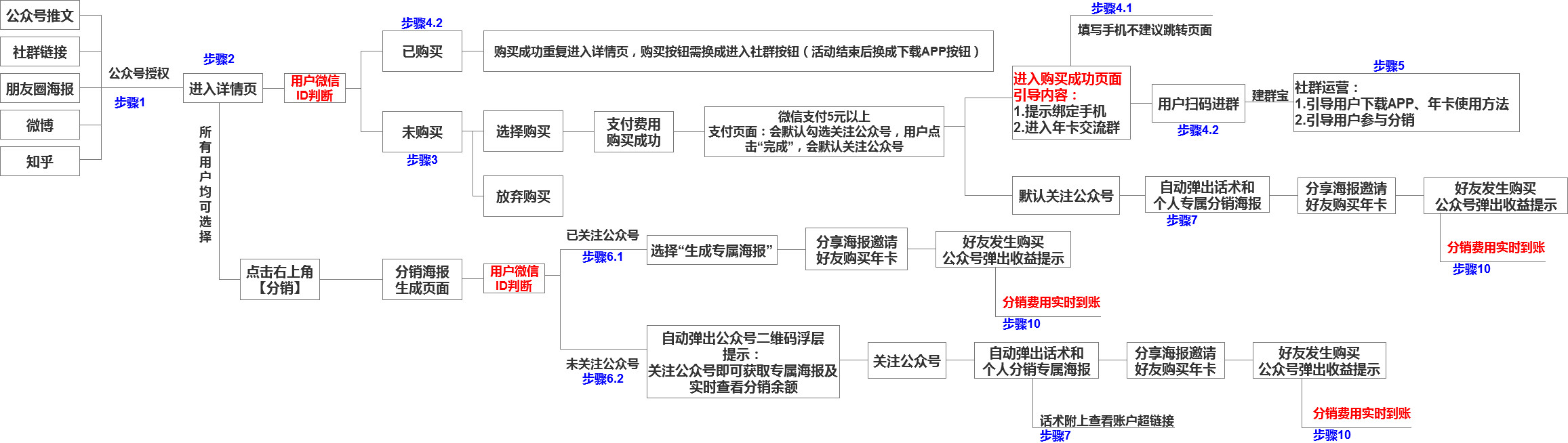 用户增长方法论 用户增长方法论