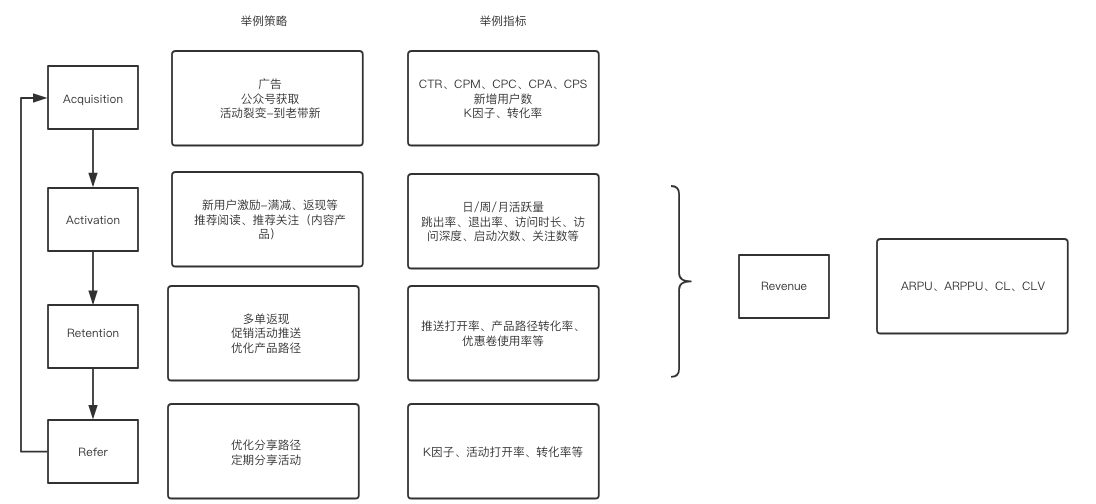 用户运营-增长-AARRR模型 用户运营-增长-AARRR模型