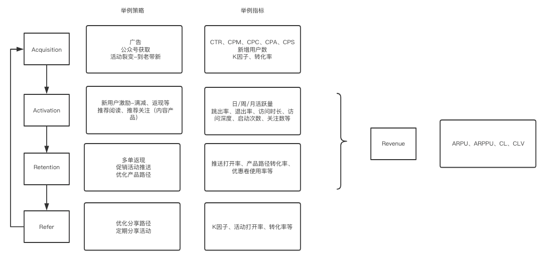 用户运营-增长-AARRR模型