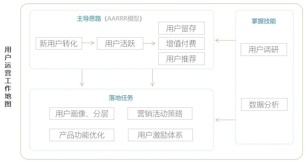 庆生开工！用户运营工作地图