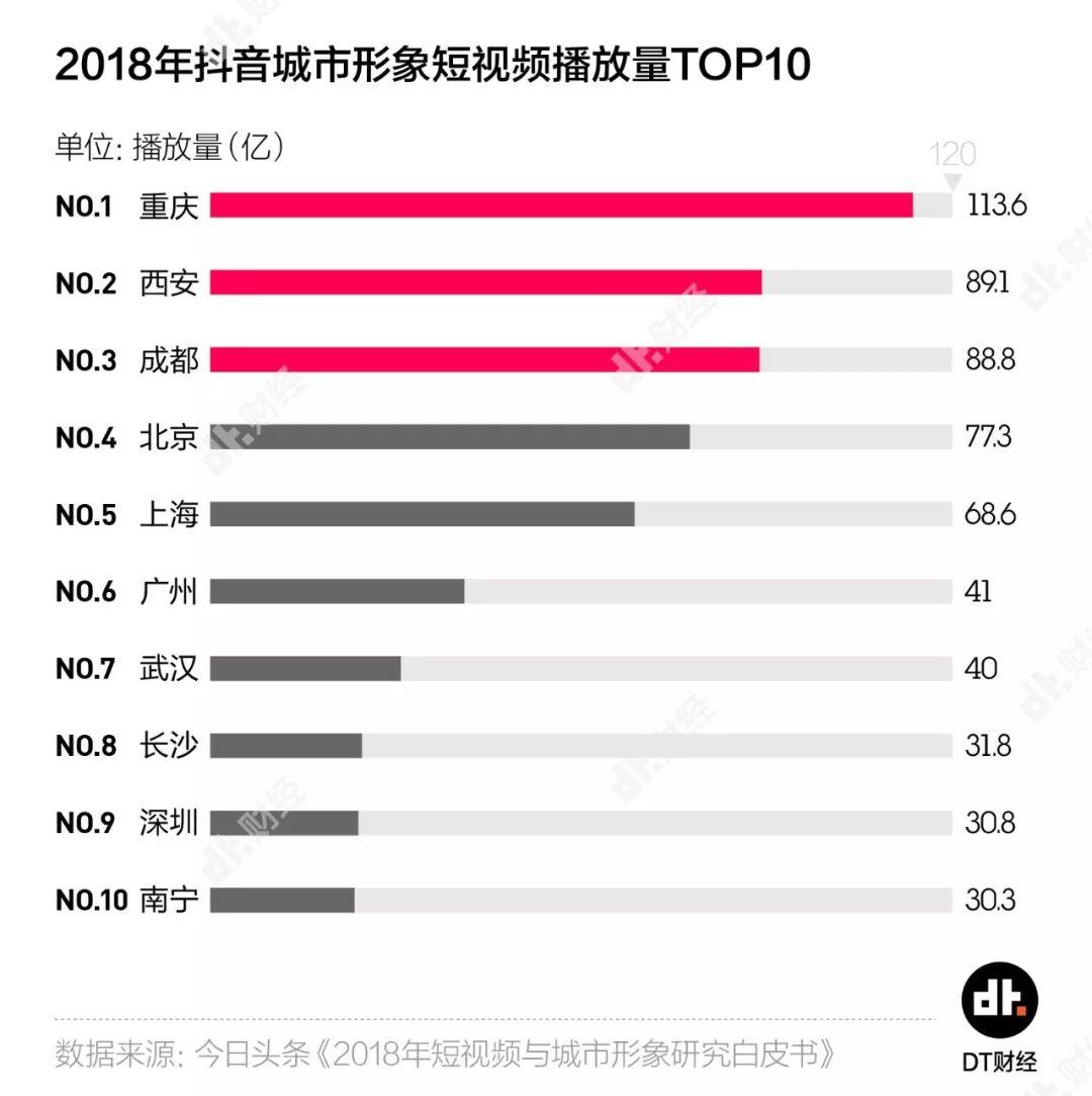 为什么抖音网红城市都在西部？ | DT城数