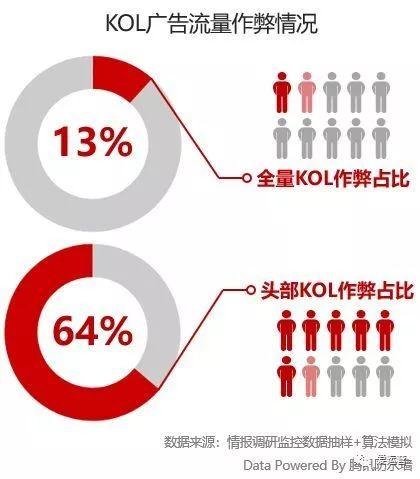 广告营销深水区：十万冒牌KOL，百亿灰色名利场