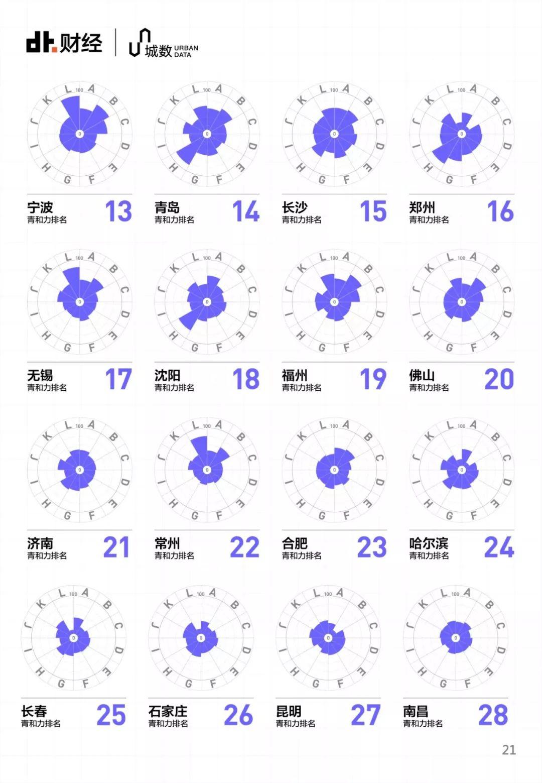 35个大城市，年轻人该选哪里安顿自己？ | DT报告