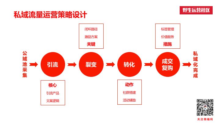 在线教育如何玩转“私域流量”？这有一套超实用的运营指南