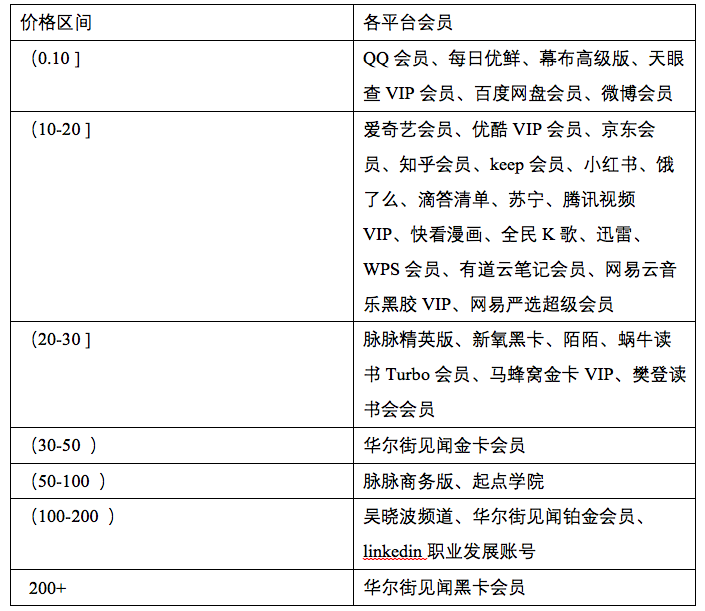 万字长文：会员体系拆解