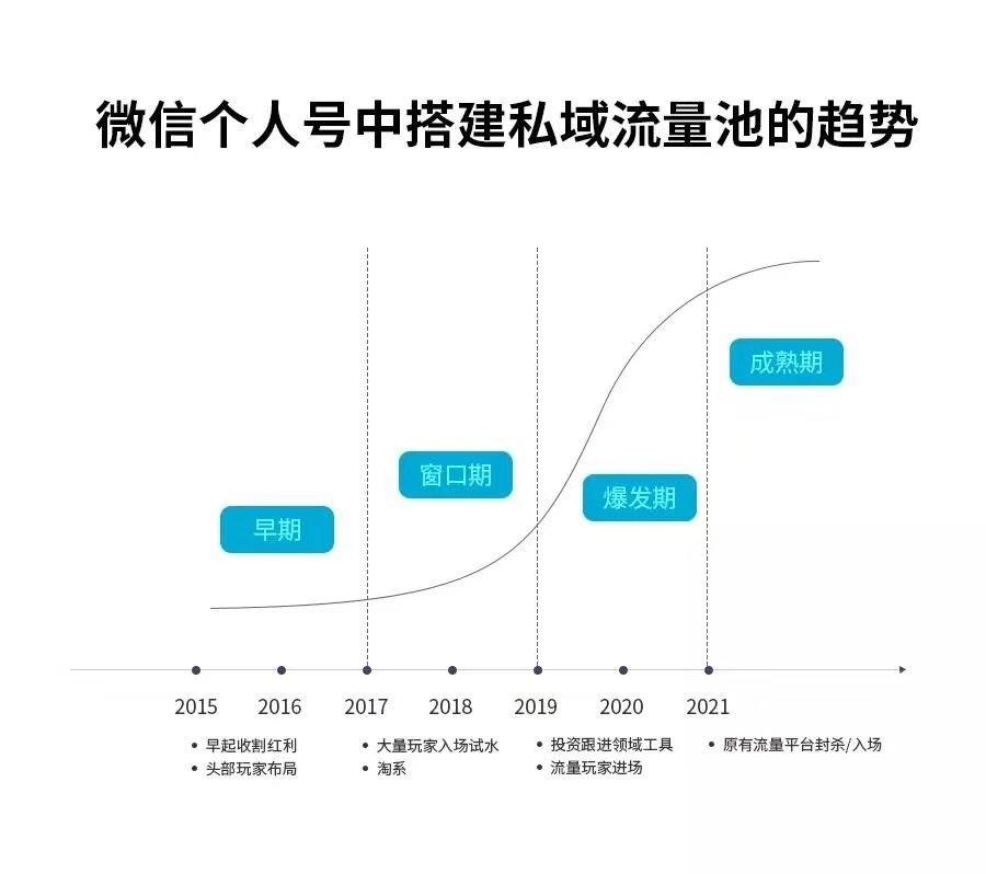 最近爆火的「私域流量」，到底是个什么玩意儿？