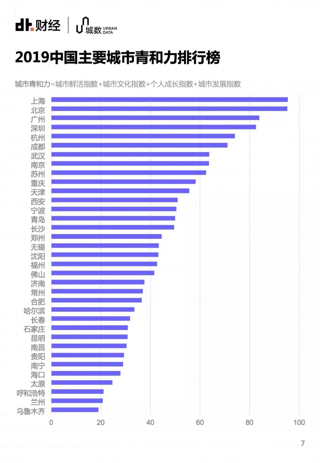 35个大城市，年轻人该选哪里安顿自己？ | DT报告