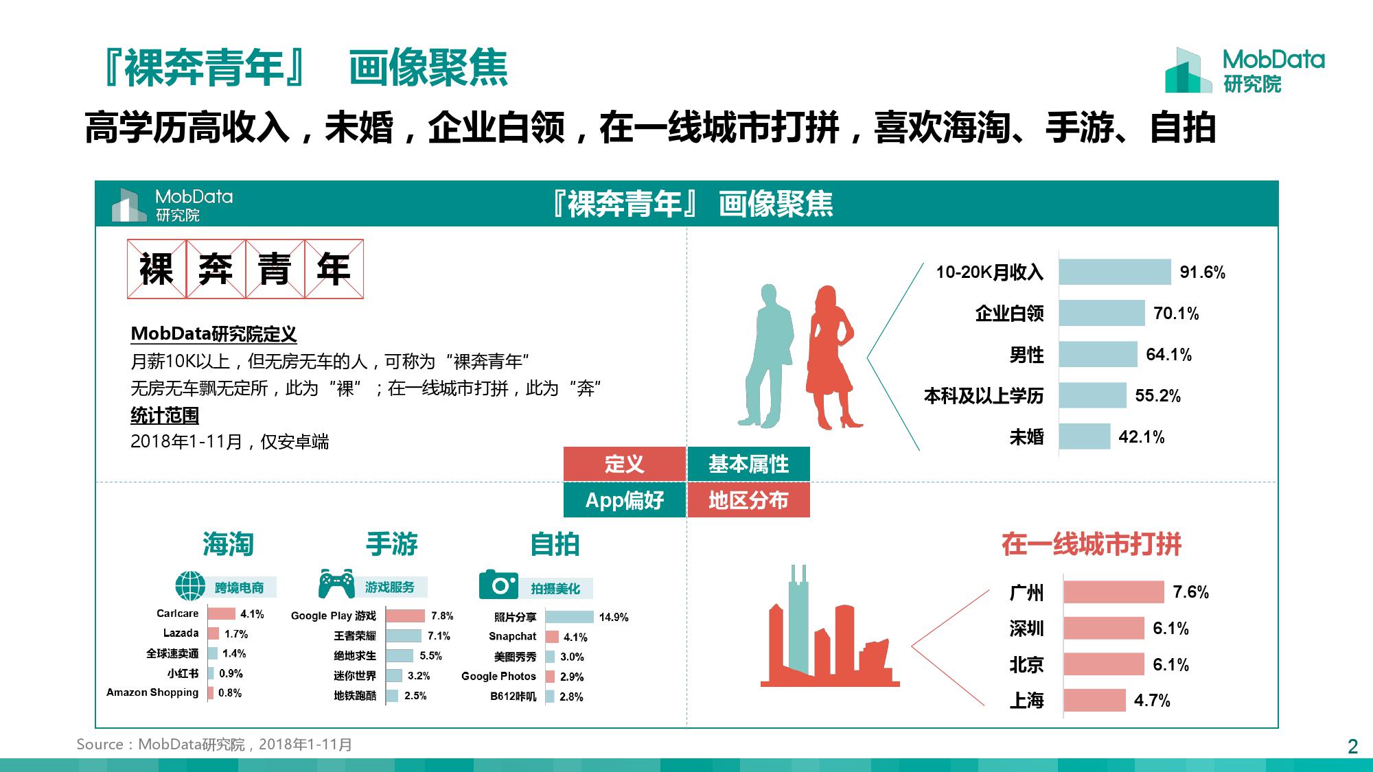 MobData：月薪一万以上的『裸奔青年』画像报告