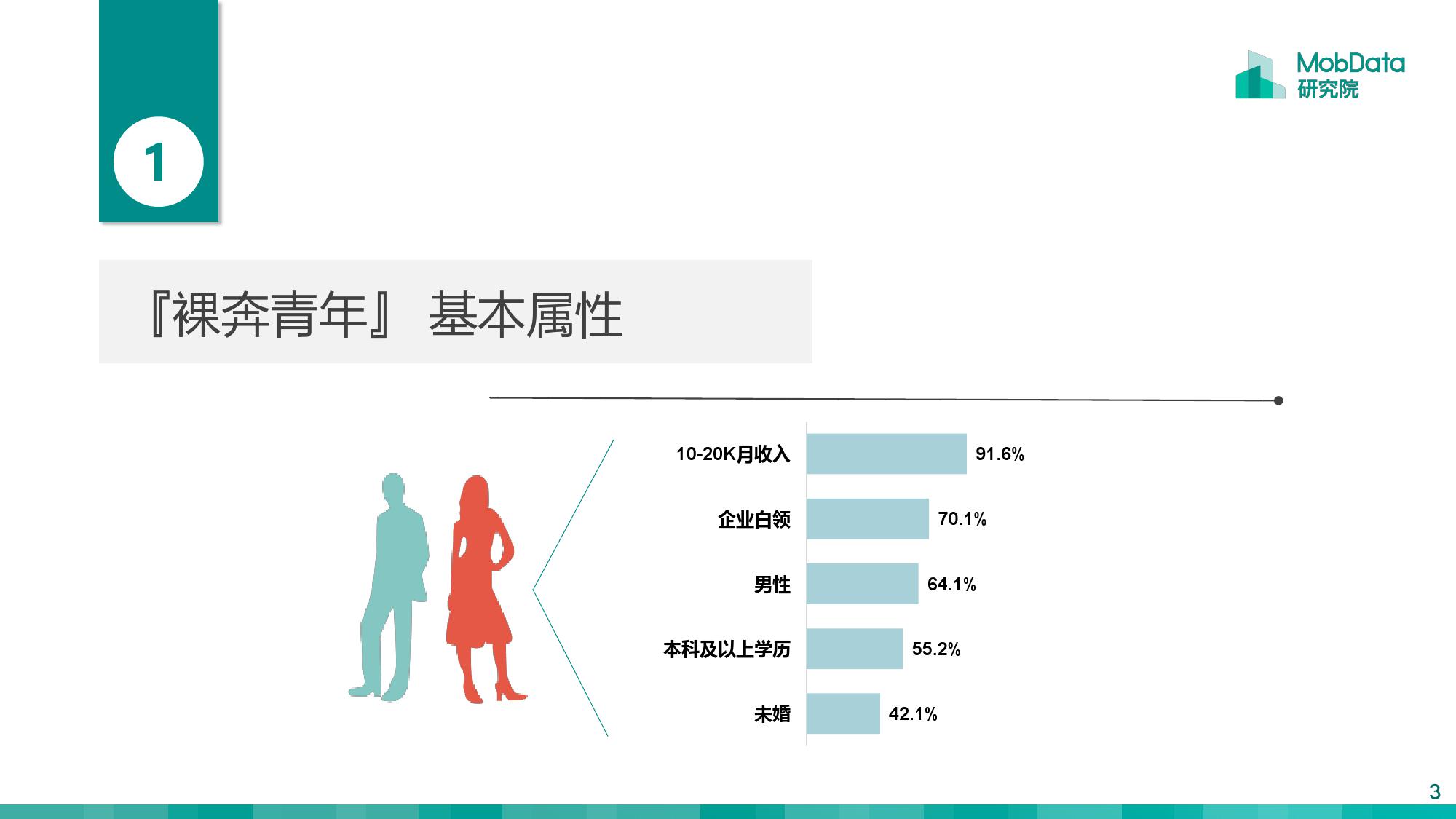 MobData：月薪一万以上的『裸奔青年』画像报告