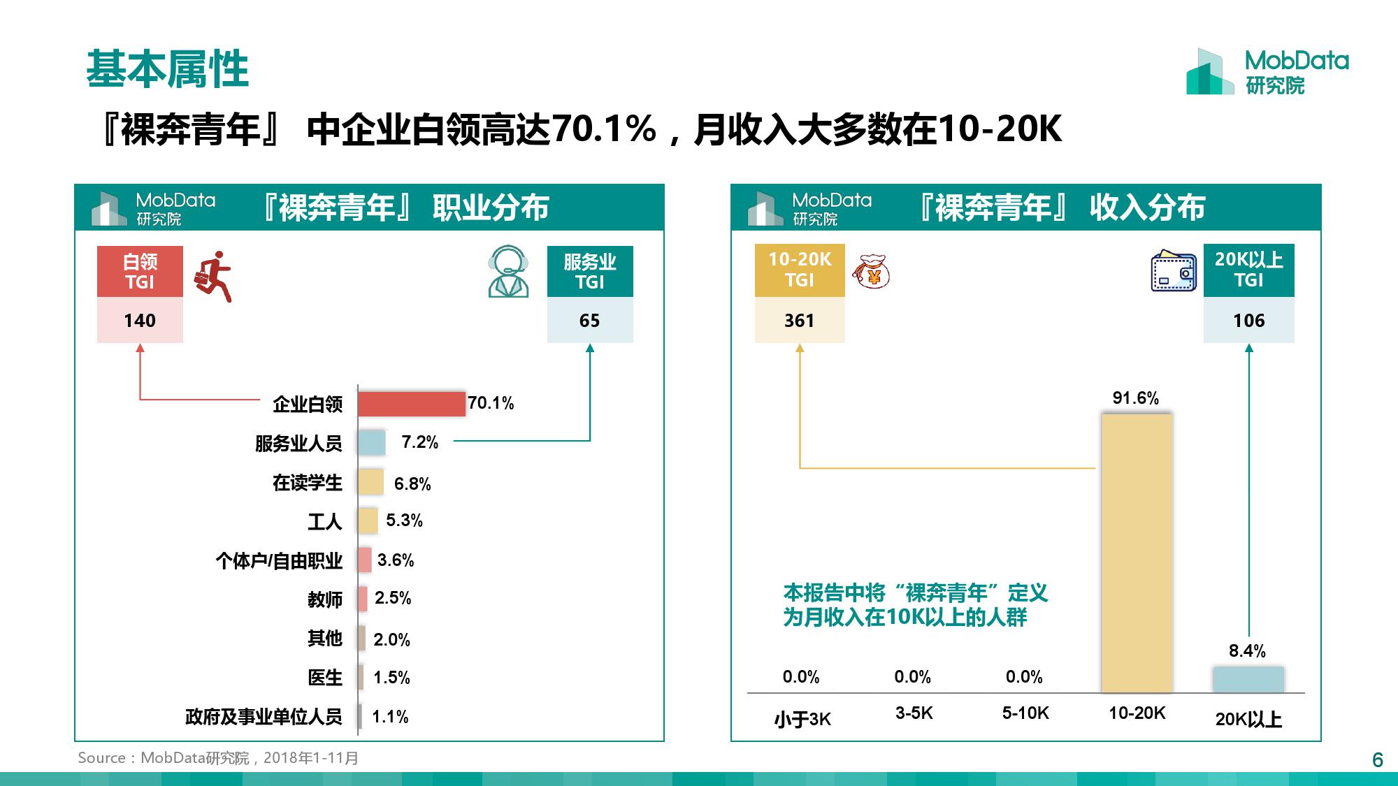 MobData：月薪一万以上的『裸奔青年』画像报告