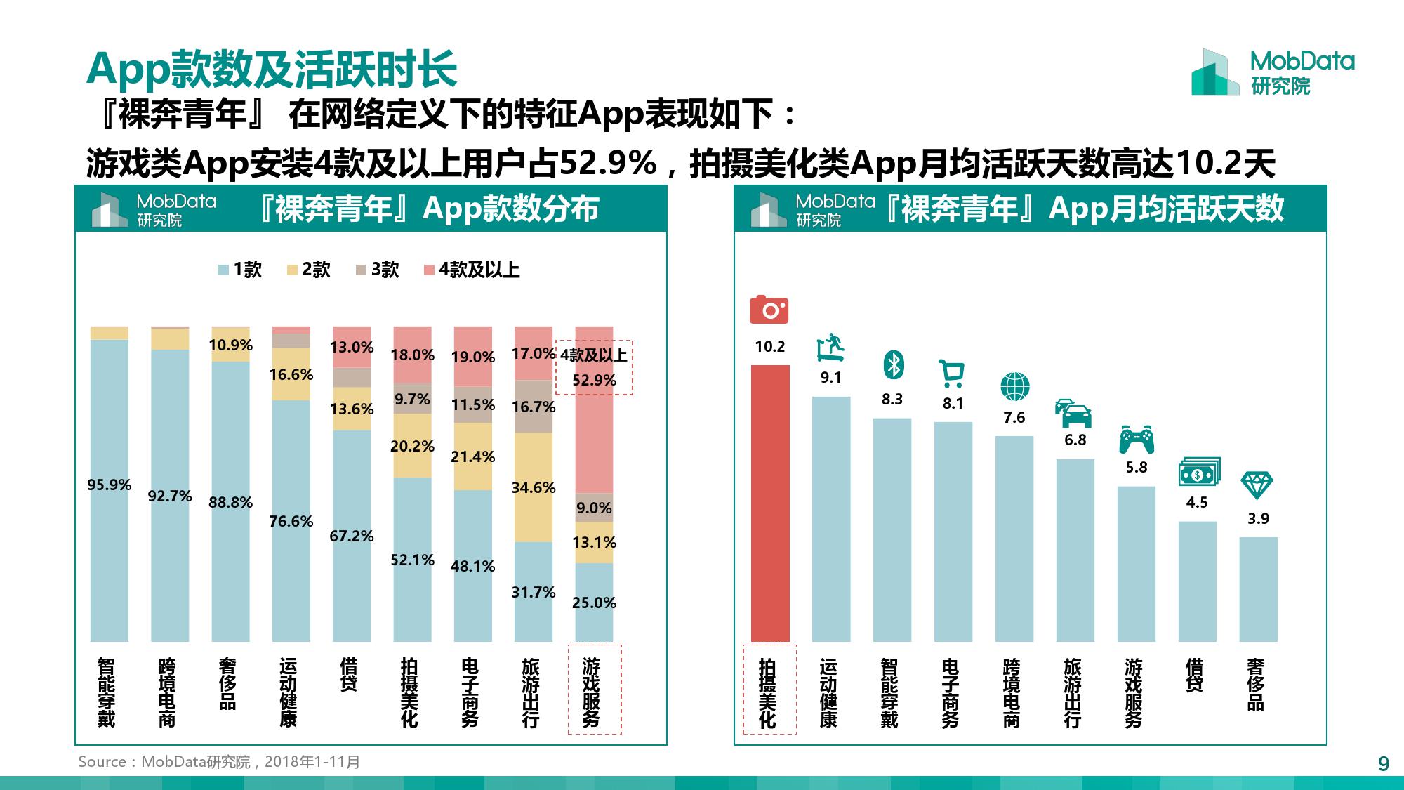 MobData：月薪一万以上的『裸奔青年』画像报告