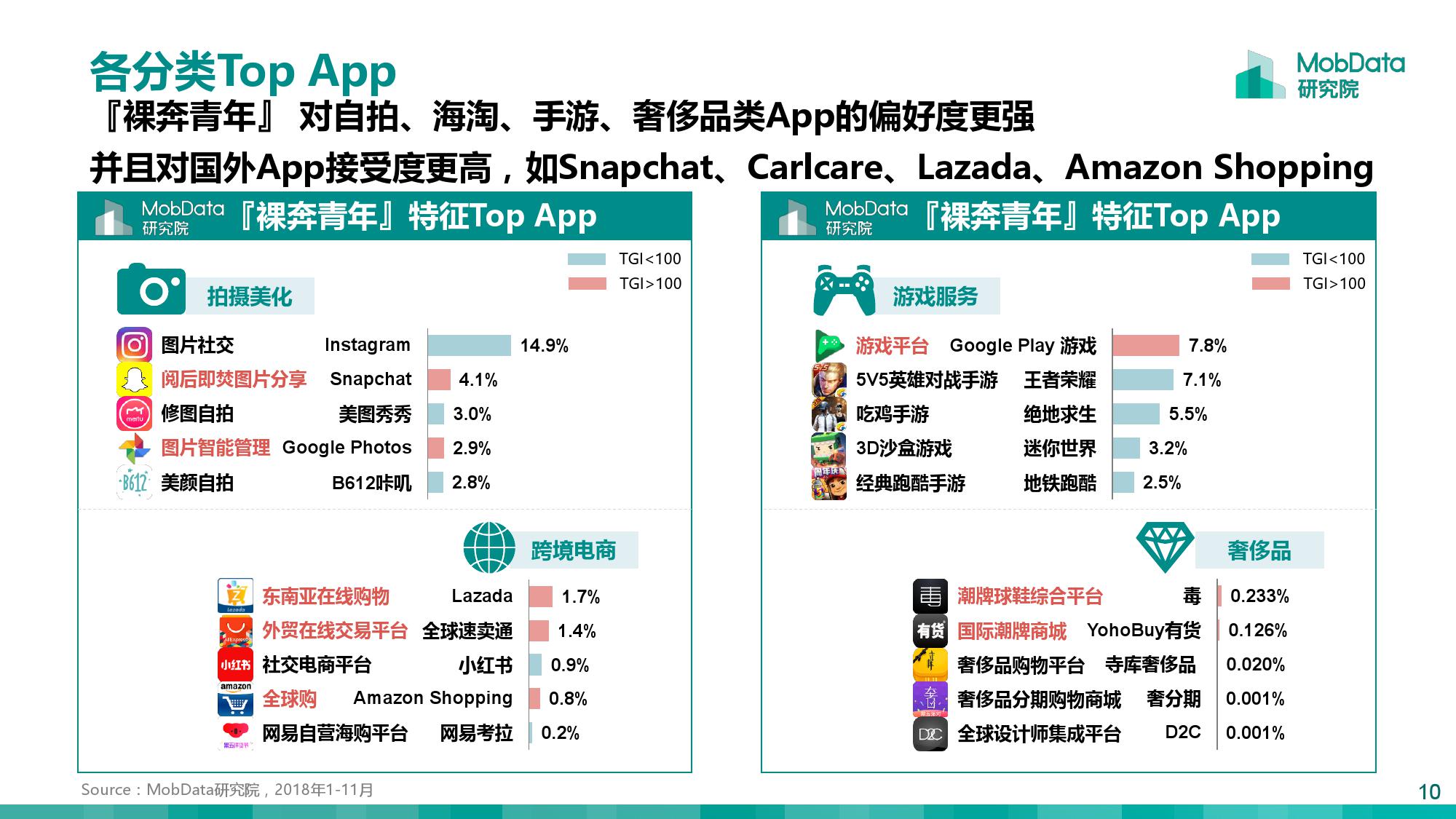 MobData：月薪一万以上的『裸奔青年』画像报告