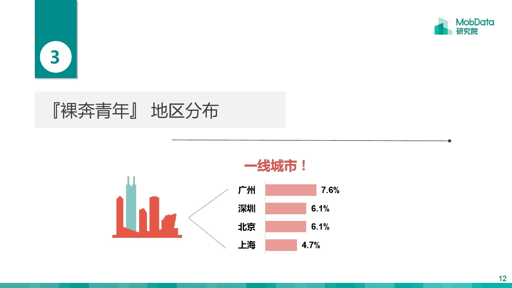 MobData：月薪一万以上的『裸奔青年』画像报告