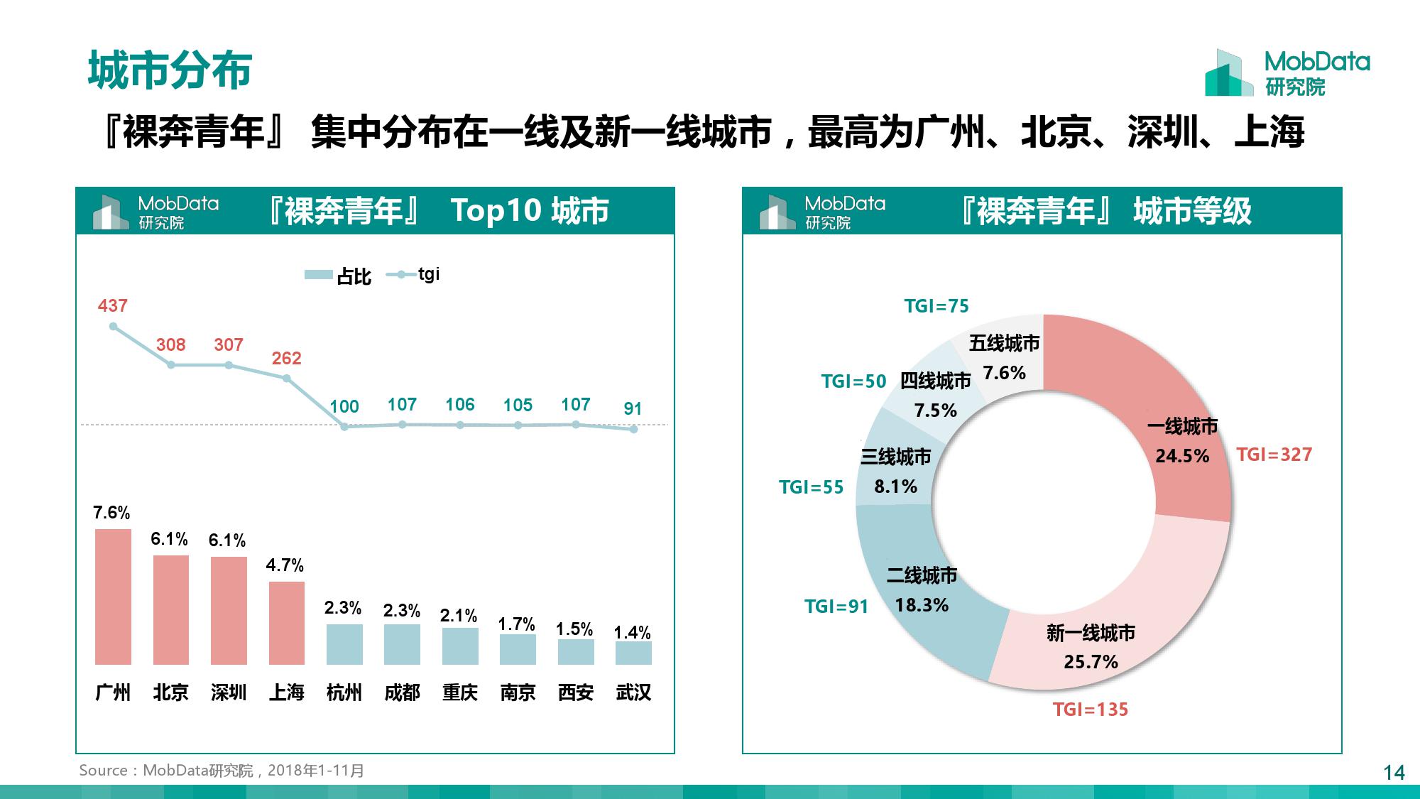 MobData：月薪一万以上的『裸奔青年』画像报告