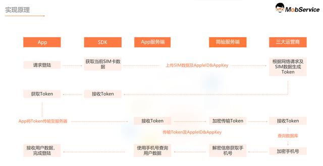 监视短信用不了30元？！如何让你的身份验证不被短信嗅探