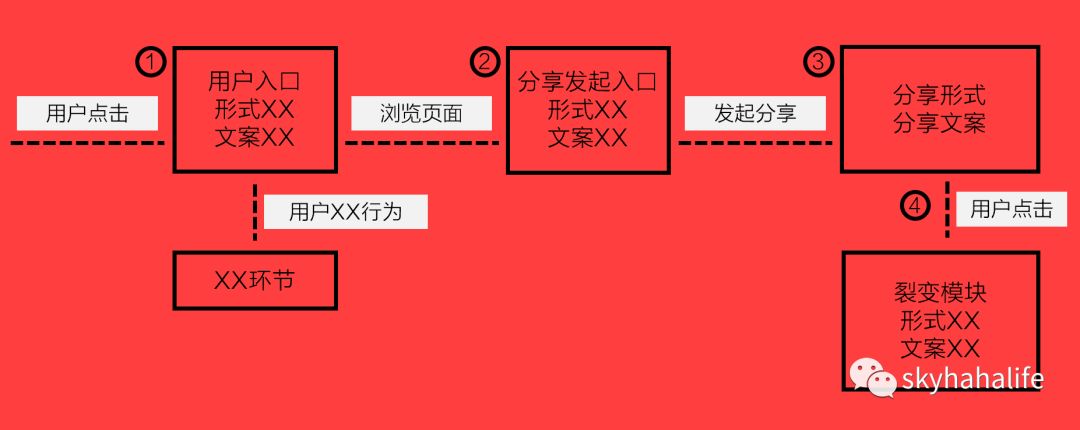 鸟哥笔记,活动运营,sky,技能,思维,总结