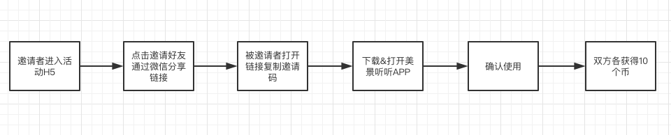 鸟哥笔记,活动运营,解悦,活动,活动总结,活动案例