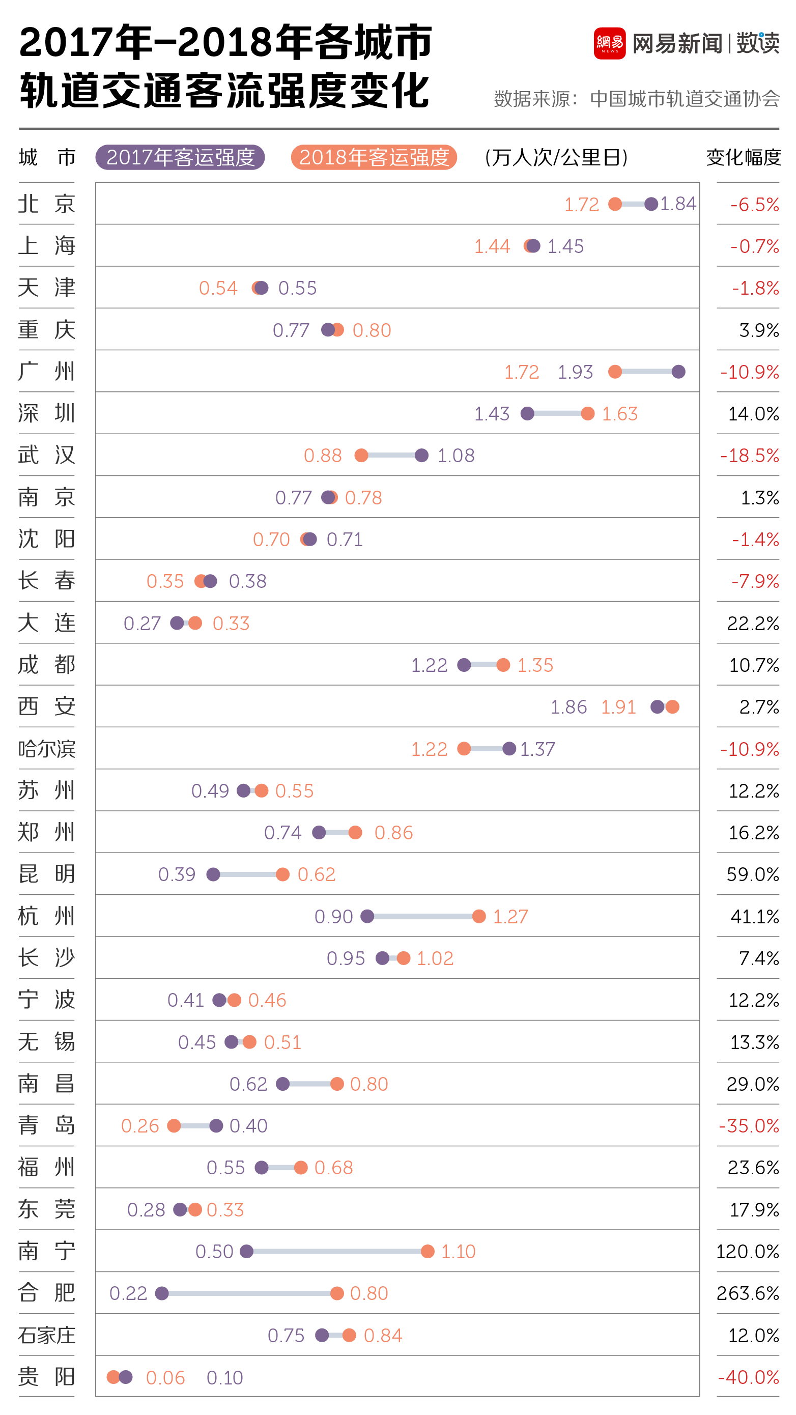 中国哪里的地铁最拥挤，广州3号线必须第一