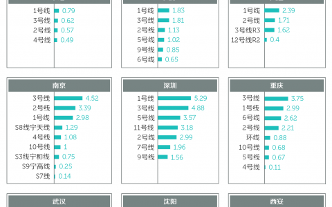 中国哪里的地铁最拥挤，广州3号线必须第一
