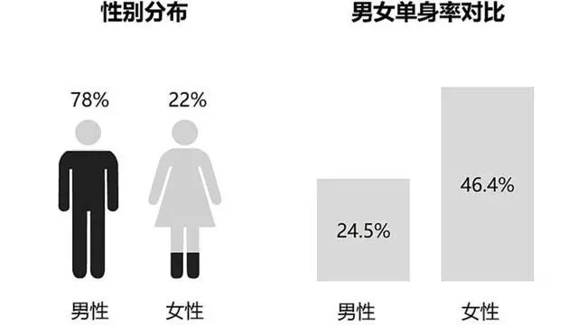 腾讯游戏从业者调查报告：近六成天天加班 女性单身率是男性2倍