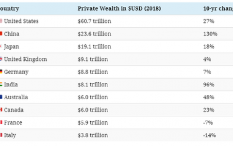 New World Wealth：2019年全球财富迁移评估报告